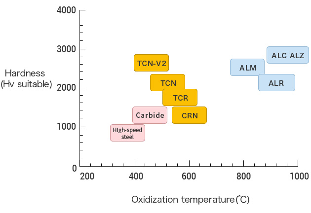 Chart of hardeness and oxidation temperatures for all coatings