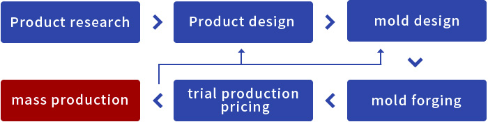 From product research to mass production